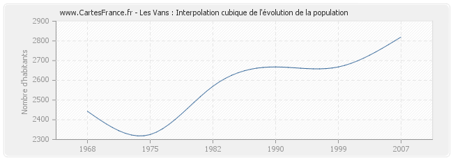 Les Vans : Interpolation cubique de l'évolution de la population